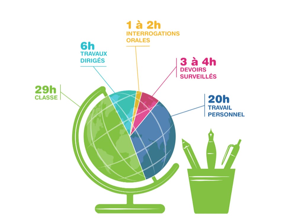 schéma explicatif répartition temps devoir classe